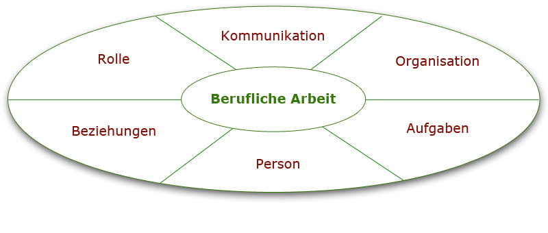 Facetten der Beruflichen Arbeit